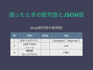 äȤͤJSON
id title body tag
1 ƤΥݥ  [ postgres , beginner ]
2
pg9.5 beta
`
 null
3
S
Υ֥
 [  ]
blog(ͤʹ)
 