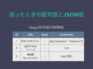 äȤͤJSON
id title body properties
1 ƤΥݥ  {tag:[ postgres , beginner ]}
2
pg9.5 beta
`
 null
3
S
Υ֥
 {tag:[  ]}
blog(JSONͤʹ)
 