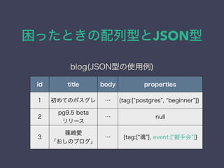 äȤͤJSON
id title body properties
1 ƤΥݥ  {tag:[ postgres , beginner ]}
2
pg9.5 beta
`
 null
3
S
Υ֥
 {tag:[  ], event:[ ֻ ]}
blog(JSONͤʹ)
 