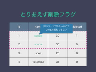 Ȥꤢե饰
id name age deleted
1 soudai 30 1
2 soudai 30 0
3 sone 20 0
4 taketomo 31 0
ͬ`2Τ
UniqueƼsǤʤ
 