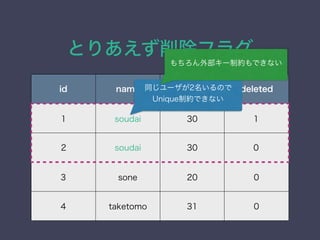Ȥꤢե饰
id name age deleted
1 soudai 30 1
2 soudai 30 0
3 sone 20 0
4 taketomo 31 0
ͬ`2Τ
UniqueƼsǤʤ
ⲿ`ƼsǤʤ
 