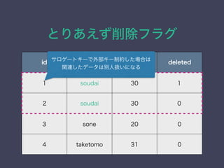 Ȥꤢե饰
id name age deleted
1 soudai 30 1
2 soudai 30 0
3 sone 20 0
4 taketomo 31 0
`ȥ`ⲿ`ƼsϤ
vBǩ`τe˒Qˤʤ
 