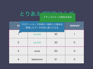 Ȥꤢե饰
id name age deleted
1 soudai 30 1
2 soudai 30 0
3 sone 20 0
4 taketomo 31 0
`ȥ`ⲿ`ƼsϤ
vBǩ`τe˒Qˤʤ
ʥ륭`ΈϤ
 