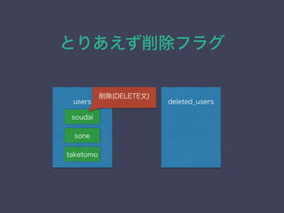 Ȥꤢե饰
deleted_usersusers
soudai
sone
taketomo
(DELETE)
 