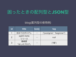 困ったときの配列型とJSON型
id title body tag
1 初めてのポスグレ … [ postgres , beginner ]
2
pg9.5 beta
リリース
… null
3
篠崎愛
「おしのブログ」
… [ 魂 ]
blo...