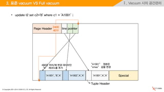 © Copyrights 2001~2016, EXEM CO.,LTD. All Rights Reserved.
Ⅰ. Vacuum 시의 공간관리3. 표준 vacuum VS Full vacuum
• update t2 set c2='B' where c1 = 'A1001' ;
Special
Page Header
'A1001','A','A''A1002','A','A''A1001', 'B','A'
line pointer
Tuple Header
2400
401f
새로운 위치/에 변경 데이터인
“B” 레코드를 추가
“A1001” 원본은
“xmax” 값을 변경
 