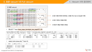 © Copyrights 2001~2016, EXEM CO.,LTD. All Rights Reserved.
Ⅰ. Vacuum 시의 공간관리3. 표준 vacuum VS Full vacuum
③ 표준 vacuum
A1001 원래 위치의 데이터는 그대로 두고 Item Id Data만 삭제
• SELECT * from heap_page_items(get_raw_page('t2', 0));
• select xmin,xmax,ctid, * from t2;
A1002가 제일 아래로 내려감
A1001 위치도 아래로 변경
 