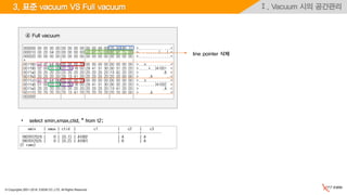 © Copyrights 2001~2016, EXEM CO.,LTD. All Rights Reserved.
Ⅰ. Vacuum 시의 공간관리3. 표준 vacuum VS Full vacuum
• select xmin,xmax,ctid, * from t2;
④ Full vacuum
line pointer 삭제
 