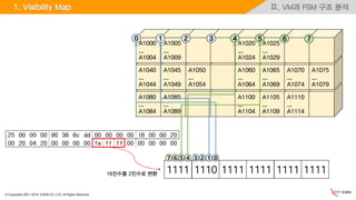 © Copyrights 2001~2016, EXEM CO.,LTD. All Rights Reserved.
Ⅱ. VM과 FSM 구조 분석1. Visibility Map
1111 1110 1111 1111 1111 1111
0145 2367
A1080
...
A1084
A1085
...
A1089
A1100
...
A1104
A1105
...
A1109
A1110
...
A1114
A1040
...
A1044
A1045
...
A1049
A1050
...
A1054
A1060
...
A1064
A1065
...
A1069
A1070
...
A1074
A1075
...
A1079
A1000
...
A1004
A1005
...
A1009
A1020
...
A1024
A1025
...
A1029
1 2 3 4 5 6 70
16진수를 2진수로 변환
 