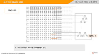 © Copyrights 2001~2016, EXEM CO.,LTD. All Rights Reserved.
Ⅱ. VM과 FSM 구조 분석
• Vacuum 작업이 처리되면 FSM에 반영이 된다.
VACUUM
2. Free Space Map
.
.
..
.
13
13 00
13 00
13 13
13
FSM 3개
13
13 00
 