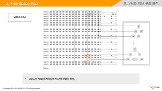 © Copyrights 2001~2016, EXEM CO.,LTD. All Rights Reserved.
Ⅱ. VM과 FSM 구조 분석
• Vacuum 작업이 처리되면 FSM에 반영이 된다.
2. Free Space Map
VACUUM
.
.
..
.
56
56 00
56 00
56 13
56
56
13
13 00
 
