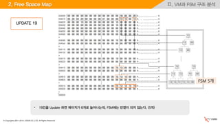 © Copyrights 2001~2016, EXEM CO.,LTD. All Rights Reserved.
Ⅱ. VM과 FSM 구조 분석
• 19건을 Update 하면 페이지가 6개로 늘어나는데, FSM에는 반영이 되지 않는다. (5개)
2. Free Space Map
UPDATE 19
.
.
..
.
13
13 00
13 00
13 13
13
13
13
13
13 00
13 13 13 00 FSM 5개
 