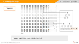 © Copyrights 2001~2016, EXEM CO.,LTD. All Rights Reserved.
Ⅱ. VM과 FSM 구조 분석
• Vacuum 작업이 처리되면 FSM에 반영이 된다. (6개 확인)
2. Free Space Map
VACUUM
.
.
..
.
fe
fe 00
fe 00
bb fe
fe
fe
fe
9a
9a 00
fe 13 13 9a FSM 6개
 