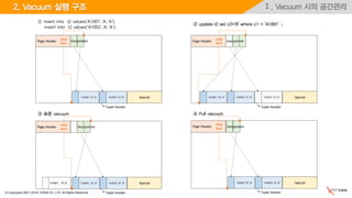 © Copyrights 2001~2016, EXEM CO.,LTD. All Rights Reserved.
Ⅰ. Vacuum 시의 공간관리2. Vacuum 실행 구조
① insert into t2 values('A1001','A','A');
insert into t2 values('A1002','A','A');
② update t2 set c2='B' where c1 = 'A1001' ;
③ 표준 vacuum ④ Full vacuum
'A1001',‘B','A'
 