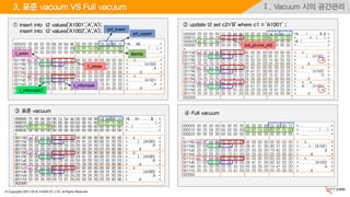 © Copyrights 2001~2016, EXEM CO.,LTD. All Rights Reserved.
Ⅰ. Vacuum 시의 공간관리3. 표준 vacuum VS Full vacuum
① insert into t2 values('A1001','A','A');
insert into t2 values('A1002','A','A');
③ 표준 vacuum ④ Full vacuum
② update t2 set c2='B' where c1 = 'A1001' ;
pd_lower
pd_upper
itemst_xmin
t_infomask2
t_xmax
t_infomask
pd_prune_xid
 
