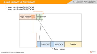 © Copyrights 2001~2016, EXEM CO.,LTD. All Rights Reserved.
Ⅰ. Vacuum 시의 공간관리
Special
Page Header
'A1001','A','A''A1002','A','A'
line pointer
Tuple Header
3. 표준 vacuum VS Full vacuum
• insert into t2 values('A1001','A','A');
• insert into t2 values('A1002','A','A');
2000
801f
 