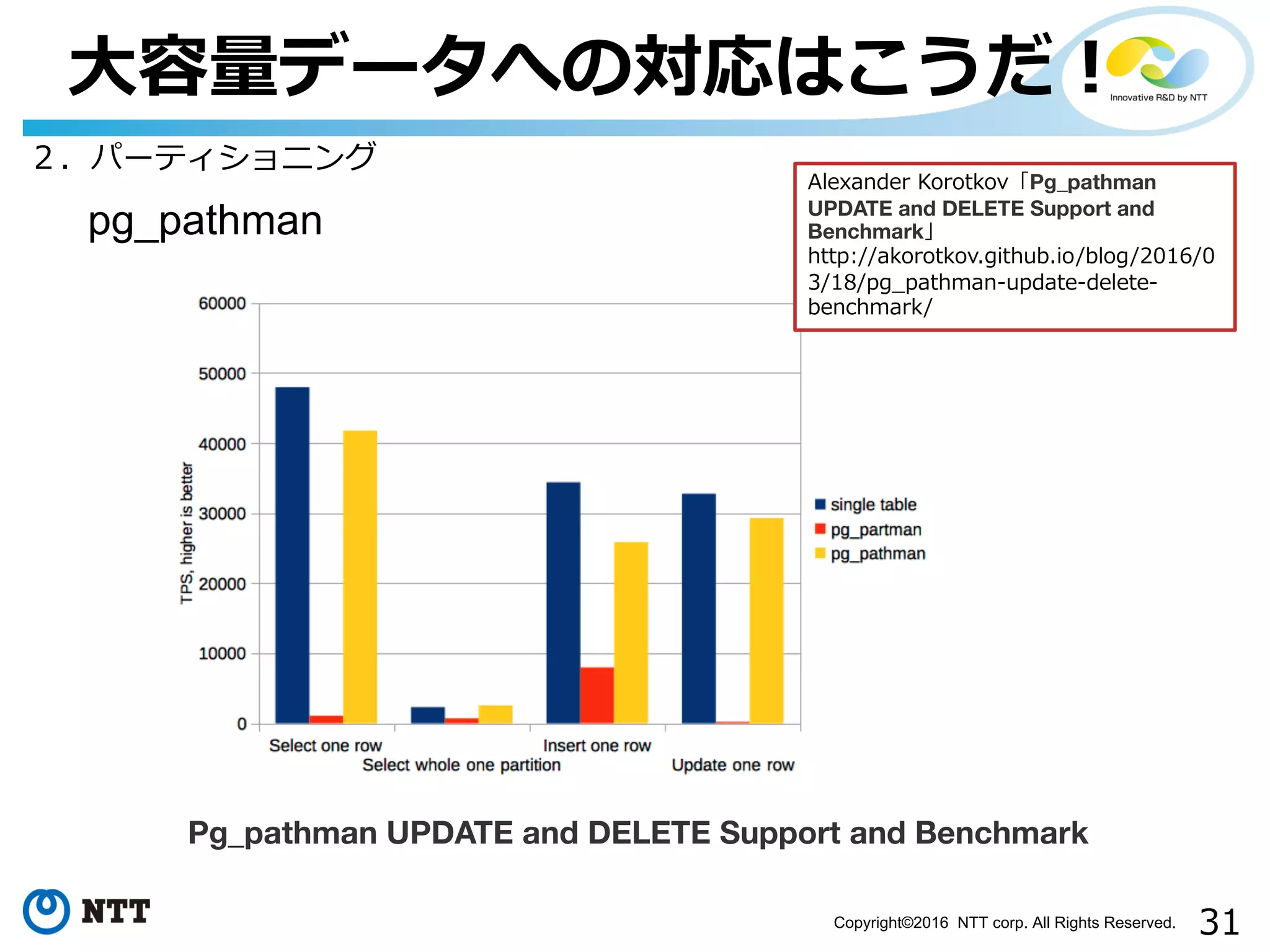 31Copyright©2016 NTT corp. All Rights Reserved.
⼤容量データへの対応はこうだ！
２．パーティショニング
pg_pathman
Pg_pathman UPDATE and DELETE Support and Benchmark
Alexander Korotkov「Pg_pathman
UPDATE and DELETE Support and
Benchmark」
http://akorotkov.github.io/blog/2016/0
3/18/pg_pathman-update-delete-
benchmark/
 