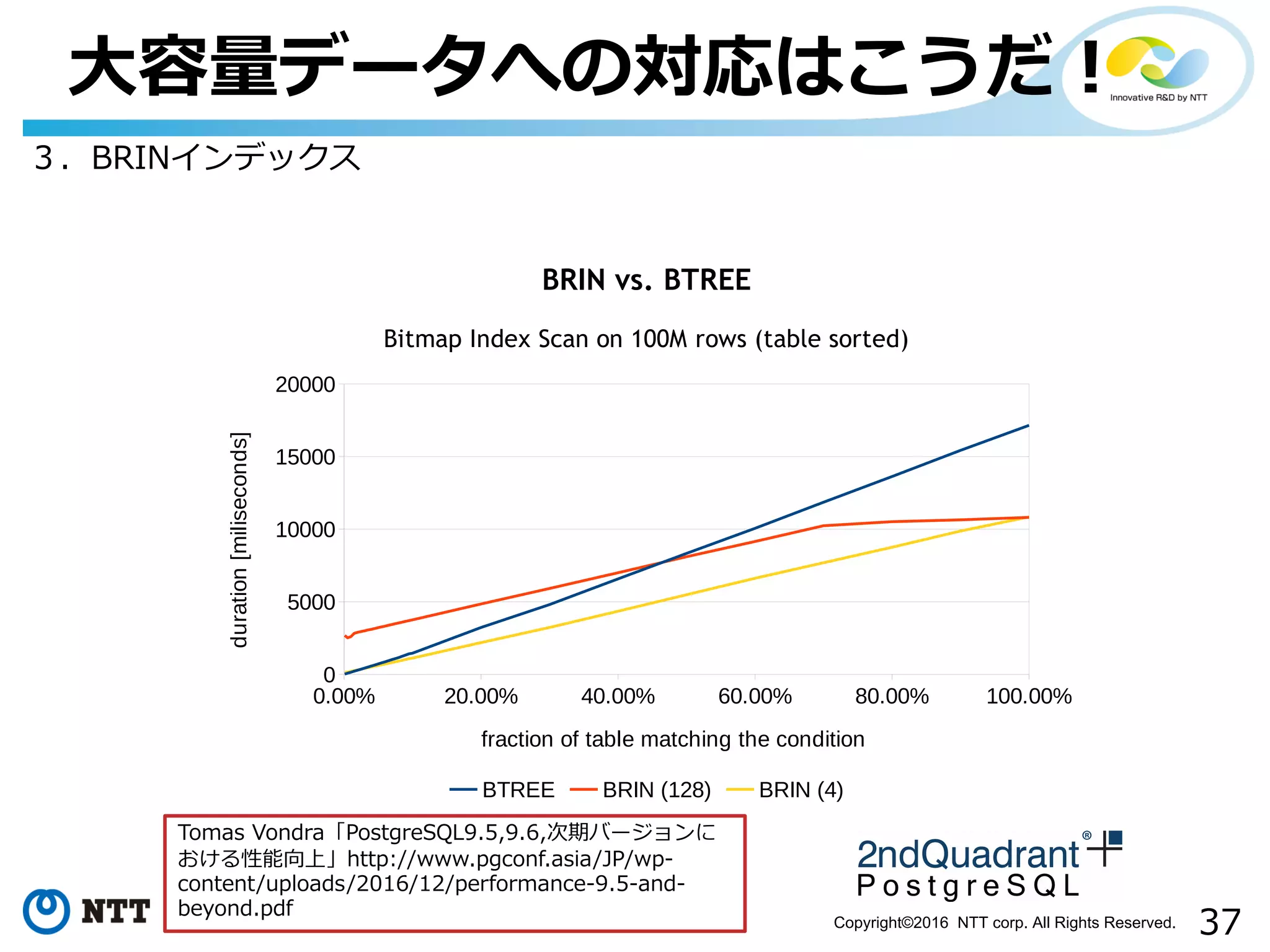 37Copyright©2016 NTT corp. All Rights Reserved.
⼤容量データへの対応はこうだ！
３．BRINインデックス
0.00% 20.00% 40.00% 60.00% 80.00% 100.00%
0
5000
10000
15000
20000
BRIN vs. BTREE
Bitmap Index Scan on 100M rows (table sorted)
BTREE BRIN (128) BRIN (4)
fraction of table matching the condition
duration[miliseconds]
Tomas Vondra「PostgreSQL9.5,9.6,次期バージョンに
おける性能向上」http://www.pgconf.asia/JP/wp-
content/uploads/2016/12/performance-9.5-and-
beyond.pdf
 