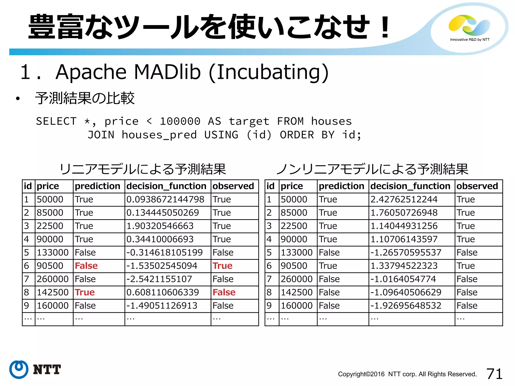 71Copyright©2016 NTT corp. All Rights Reserved.
豊富なツールを使いこなせ！
１．Apache MADlib (Incubating)
• 予測結果の⽐較
SELECT *, price < 100000 AS target FROM houses
JOIN houses_pred USING (id) ORDER BY id;
id price prediction decision_function observed
1 50000 True 0.0938672144798 True
2 85000 True 0.134445050269 True
3 22500 True 1.90320546663 True
4 90000 True 0.34410006693 True
5 133000 False -0.314618105199 False
6 90500 False -1.53502545094 True
7 260000 False -2.5421155107 False
8 142500 True 0.608110606339 False
9 160000 False -1.49051126913 False
… … … … …
id price prediction decision_function observed
1 50000 True 2.42762512244 True
2 85000 True 1.76050726948 True
3 22500 True 1.14044931256 True
4 90000 True 1.10706143597 True
5 133000 False -1.26570595537 False
6 90500 True 1.33794522323 True
7 260000 False -1.0164054774 False
8 142500 False -1.09640506629 False
9 160000 False -1.92695648532 False
… … … … …
リニアモデルによる予測結果 ノンリニアモデルによる予測結果
 