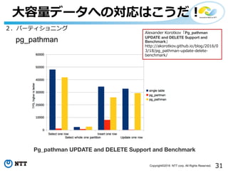 31Copyright©2016 NTT corp. All Rights Reserved.
⼤容量データへの対応はこうだ！
２．パーティショニング
pg_pathman
Pg_pathman UPDATE and DELETE Support and Benchmark
Alexander Korotkov「Pg_pathman
UPDATE and DELETE Support and
Benchmark」
http://akorotkov.github.io/blog/2016/0
3/18/pg_pathman-update-delete-
benchmark/
 