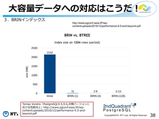 38Copyright©2016 NTT corp. All Rights Reserved.
⼤容量データへの対応はこうだ！
３．BRINインデックス
btree BRIN (1) BRIN (4) BRIN (128)
0
500
1000
1500
2000
2500
2142
11 2.8 0.13
BRIN vs. BTREE
Index size on 100M rows (sorted)
size(MB)
http://www.pgconf.asia/JP/wp-
content/uploads/2016/12/performance-9.5-and-beyond.pdf
Tomas Vondra「PostgreSQL9.5,9.6,次期バージョンに
おける性能向上」http://www.pgconf.asia/JP/wp-
content/uploads/2016/12/performance-9.5-and-
beyond.pdf
 