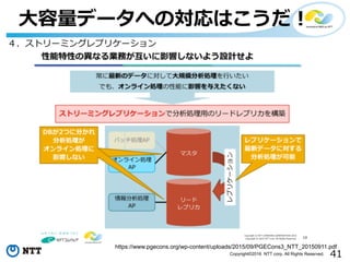 41Copyright©2016 NTT corp. All Rights Reserved.
⼤容量データへの対応はこうだ！
４．ストリーミングレプリケーション
https://www.pgecons.org/wp-content/uploads/2015/09/PGECons3_NTT_20150911.pdf
 