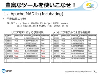 71Copyright©2016 NTT corp. All Rights Reserved.
豊富なツールを使いこなせ！
１．Apache MADlib (Incubating)
• 予測結果の⽐較
SELECT *, price < 100000 AS target FROM houses
JOIN houses_pred USING (id) ORDER BY id;
id price prediction decision_function observed
1 50000 True 0.0938672144798 True
2 85000 True 0.134445050269 True
3 22500 True 1.90320546663 True
4 90000 True 0.34410006693 True
5 133000 False -0.314618105199 False
6 90500 False -1.53502545094 True
7 260000 False -2.5421155107 False
8 142500 True 0.608110606339 False
9 160000 False -1.49051126913 False
… … … … …
id price prediction decision_function observed
1 50000 True 2.42762512244 True
2 85000 True 1.76050726948 True
3 22500 True 1.14044931256 True
4 90000 True 1.10706143597 True
5 133000 False -1.26570595537 False
6 90500 True 1.33794522323 True
7 260000 False -1.0164054774 False
8 142500 False -1.09640506629 False
9 160000 False -1.92695648532 False
… … … … …
リニアモデルによる予測結果 ノンリニアモデルによる予測結果
 