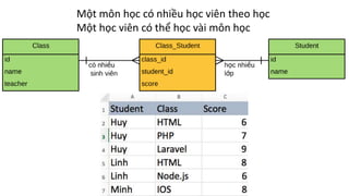 Một	môn	học	có	nhiều	học	viên	theo	học
Một	học	viên	có	thể	học	vài	môn	học
 