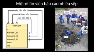 Một	nhân	viên	báo	cáo	nhiều	sếp
 