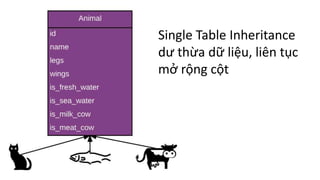 Single	Table	Inheritance
dư	thừa	dữ	liệu,	liên	tục
mở	rộng	cột
 