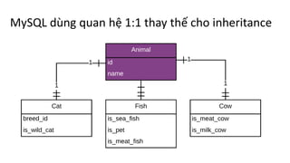 MySQL	dùng	quan	hệ	1:1	thay	thế	cho	inheritance
 