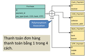 Thanh	toán	đơn	hàng	
thanh	toán	bằng	1	trong	4	
cách.	
Polymorphism	
Association
 