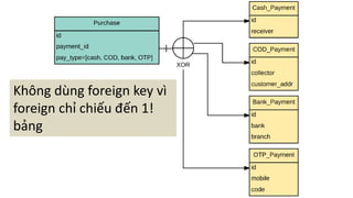 Không	dùng	foreign	key	vì	
foreign	chỉ	chiếu	đến	1!	
bảng
 