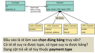 Đầu	vào	là	id	làm	sao	chọn	đúng	bảng	truy	vấn?
Có	id	sẽ	suy	ra	được	type,	có	type	suy	ra	được	bảng?
Dạng	cột	trả	về	sẽ	tùy	thuộc	payment.type
Kế	thừa
 