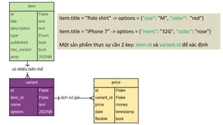 item.title	=	"Polo	shirt"	->	options	=	{"size":	"M",	"color":		"red"}
item.title	=	"iPhone	7”	->	options	=	{"mem":	"32G",	"color":	"rose"}
Một	sản	phẩm	thực	sự	cần	2	key:	item.id và	variant.id để	xác	định
 
