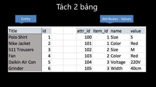 Tách	2	bảng
Entity Attributes	- Values
 