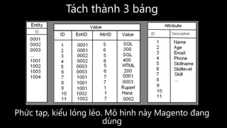 Tách	thành	3	bảng
Phức	tạp,	kiểu	lỏng	lẻo.	Mô	hình	này	Magento	đang	dùng
 