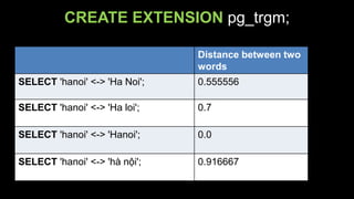 CREATE EXTENSION pg_trgm;
Distance between
two words
SELECT 'hanoi' <-> 'Ha Noi'; 0.555556
SELECT 'hanoi' <-> 'Ha loi'; 0.7
SELECT 'hanoi' <-> 'Hanoi'; 0.0
SELECT 'hanoi' <-> 'hà nội'; 0.916667
 