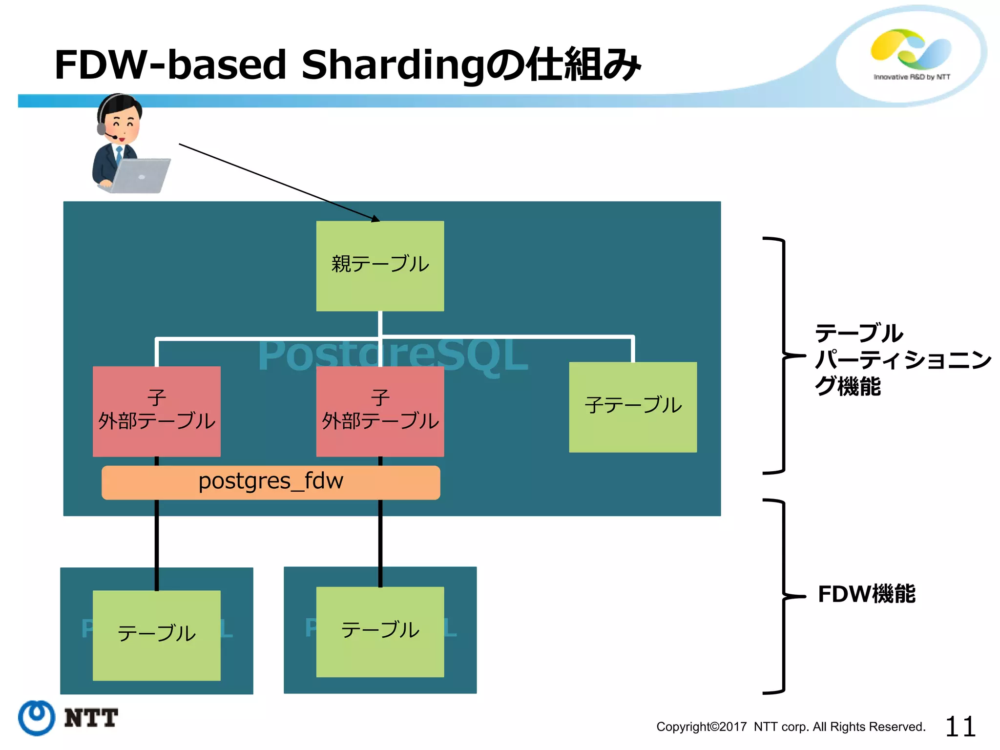 11Copyright©2017 NTT corp. All Rights Reserved. FDW-based Shardingの仕組み PostgreSQL 親テーブル 子 外部テーブル 子 外部テーブル PostgreSQLテーブル PostgreSQLテーブル postgres_fdw テーブル パーティショニン グ機能 子テーブル FDW機能 