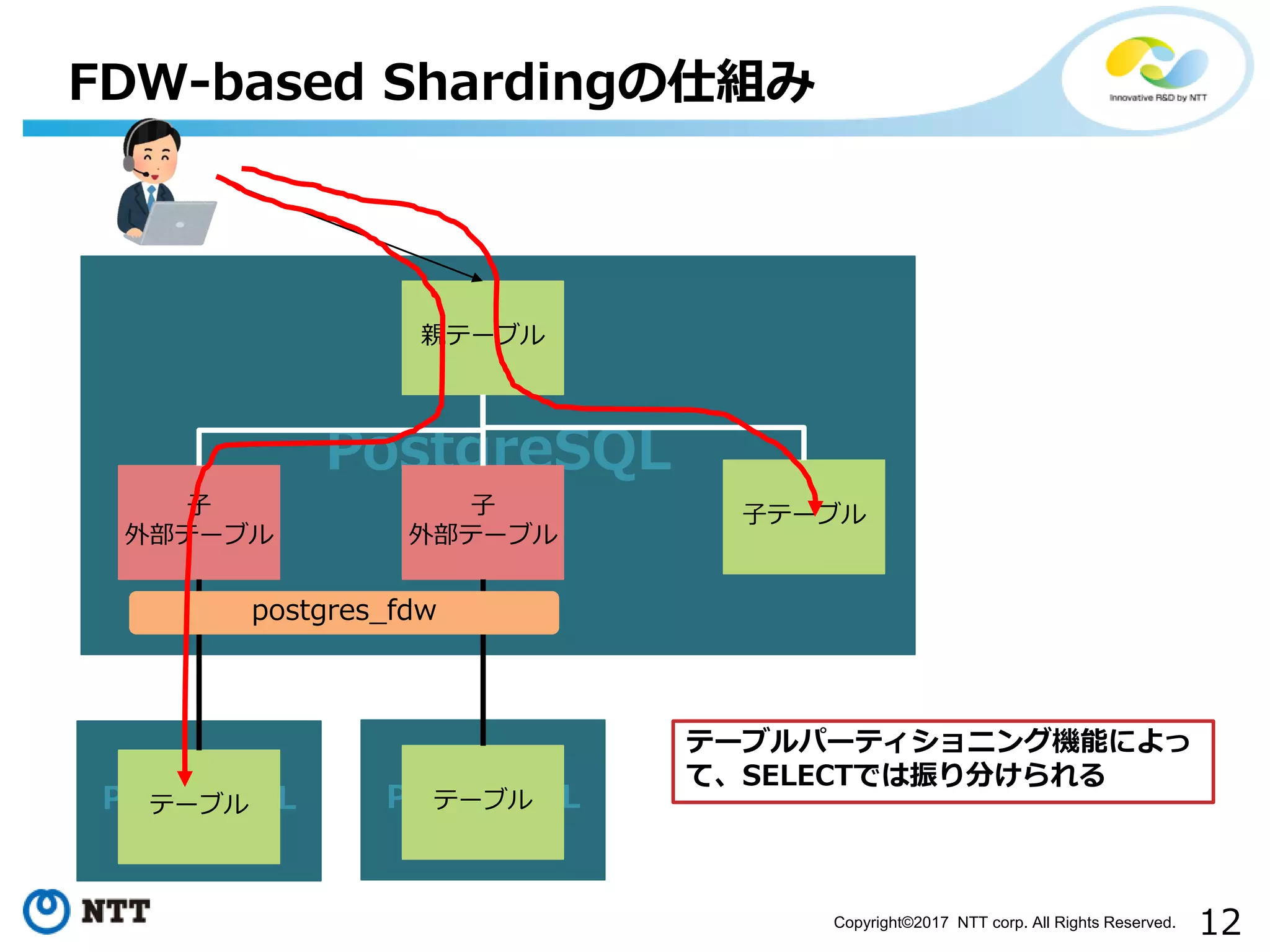 12Copyright©2017 NTT corp. All Rights Reserved. FDW-based Shardingの仕組み PostgreSQL 親テーブル 子 外部テーブル 子 外部テーブル PostgreSQLテーブル PostgreSQLテーブル postgres_fdw 子テーブル テーブルパーティショニング機能によっ て、SELECTでは振り分けられる 