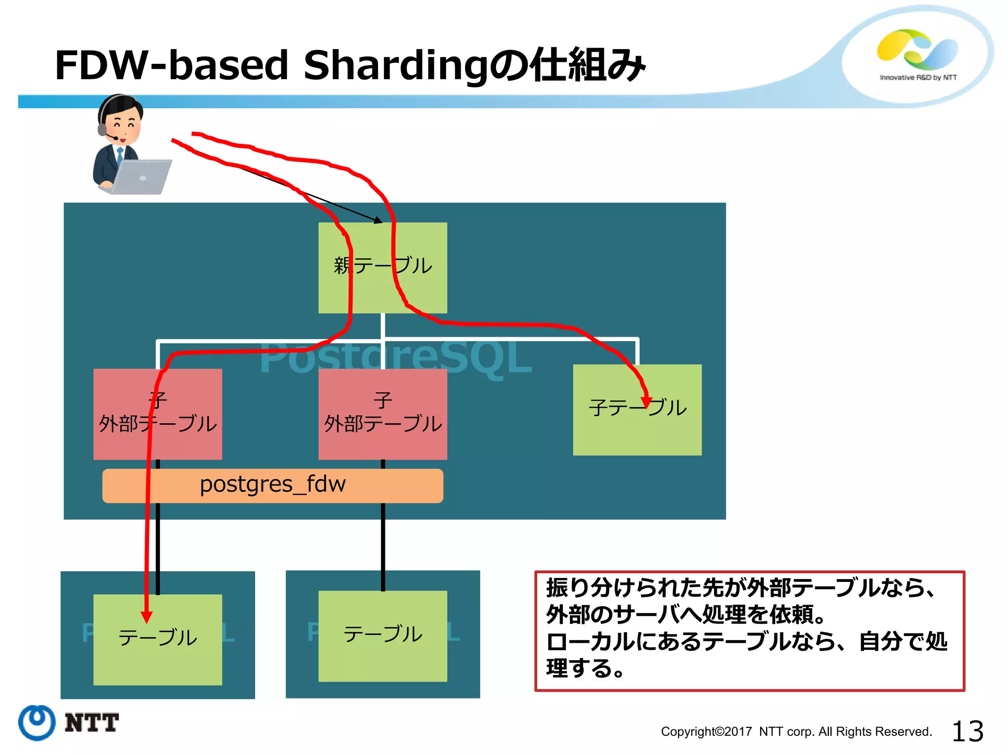 13Copyright©2017 NTT corp. All Rights Reserved. FDW-based Shardingの仕組み PostgreSQL 親テーブル 子 外部テーブル 子 外部テーブル PostgreSQLテーブル PostgreSQLテーブル postgres_fdw 子テーブル 振り分けられた先が外部テーブルなら、 外部のサーバへ処理を依頼。 ローカルにあるテーブルなら、自分で処 理する。 