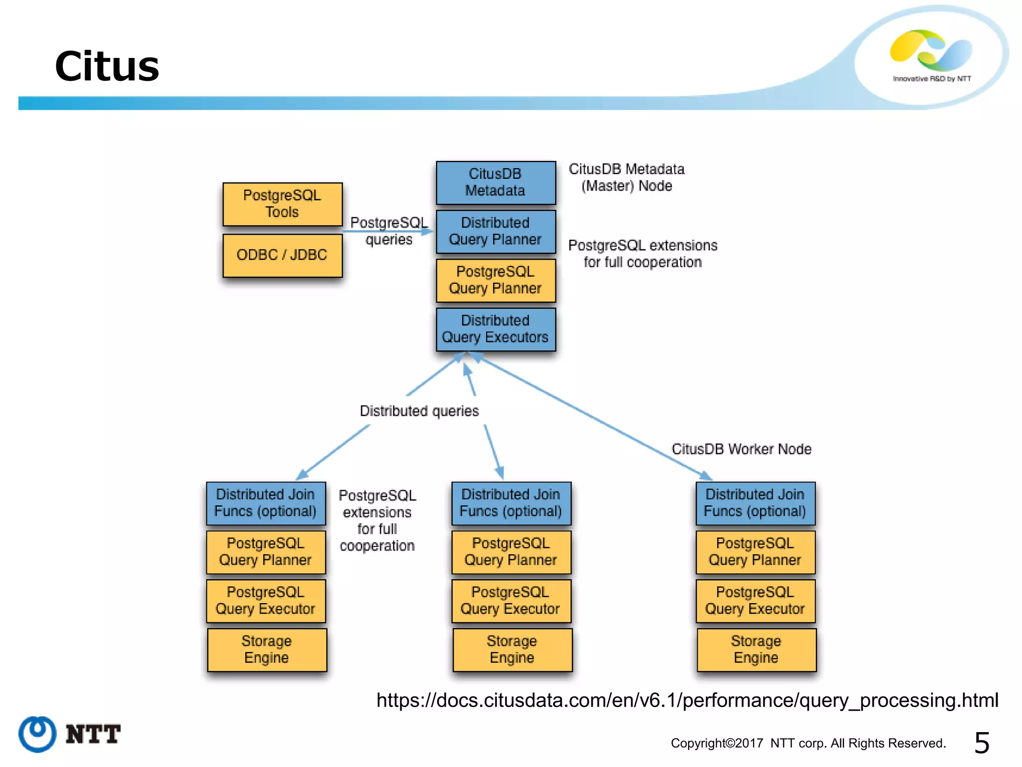 5Copyright©2017 NTT corp. All Rights Reserved. Citus https://docs.citusdata.com/en/v6.1/performance/query_processing.html 