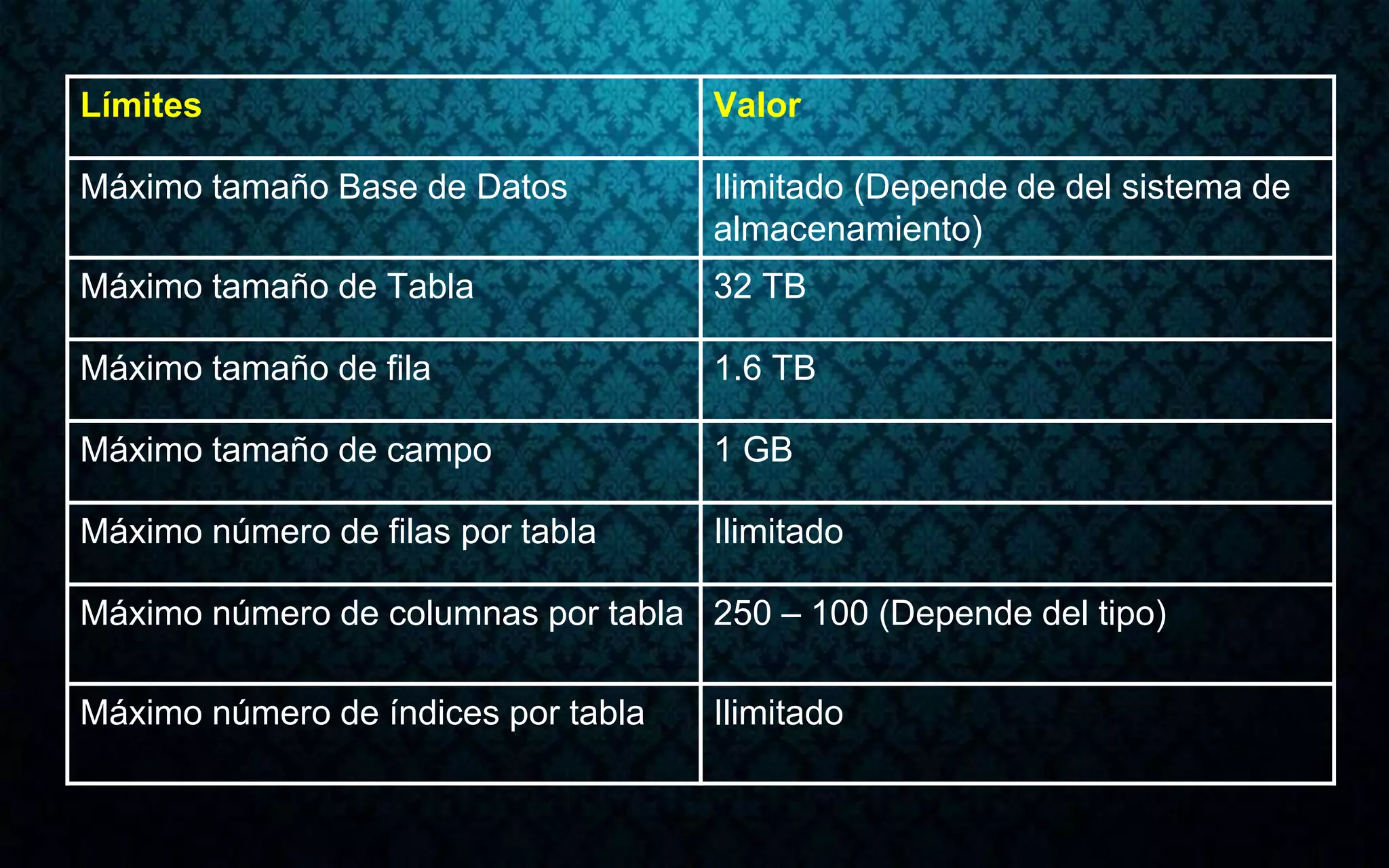Límites Valor
Máximo tamaño Base de Datos Ilimitado (Depende de del sistema de
almacenamiento)
Máximo tamaño de Tabla 32 TB
Máximo tamaño de fila 1.6 TB
Máximo tamaño de campo 1 GB
Máximo número de filas por tabla Ilimitado
Máximo número de columnas por tabla 250 – 100 (Depende del tipo)
Máximo número de índices por tabla Ilimitado
 
