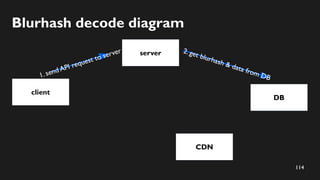 115
Blurhash decode diagram
client
server
1. send API request to server
CDN
DB
2. get blurhash & data from DB
3. get image...
