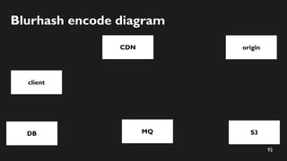 93
Blurhash encode diagram
client
CDN
S3
1. get image from CDN
MQ
origin
DB
 
