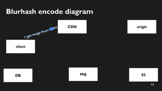 94
Blurhash encode diagram
client
CDN
S3
1. get image from CDN
MQ
origin
2. get image from origin
DB
 