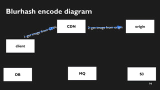 95
Blurhash encode diagram
client
CDN
S3
1. get image from CDN
MQ
origin
2. get image from origin
3
.
g
e
t
i
m
a
g
e
f
r
...