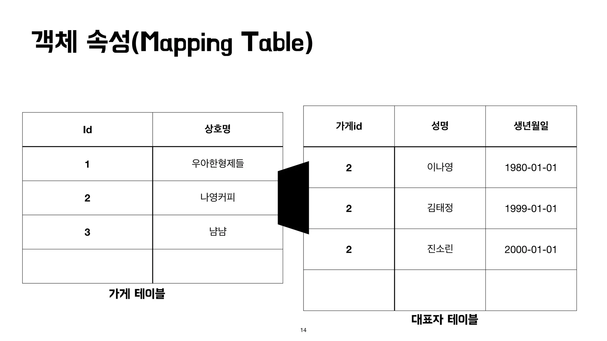 객체 속성(Mapping Table)
14
가게id 성명 생년월일
2 이나영 1980-01-01
2 김태정 1999-01-01
2 진소린 2000-01-01
Id 상호명
1 우아한형제들
2 나영커피
3 냠냠
가게 테이블
대표자 테이블
 