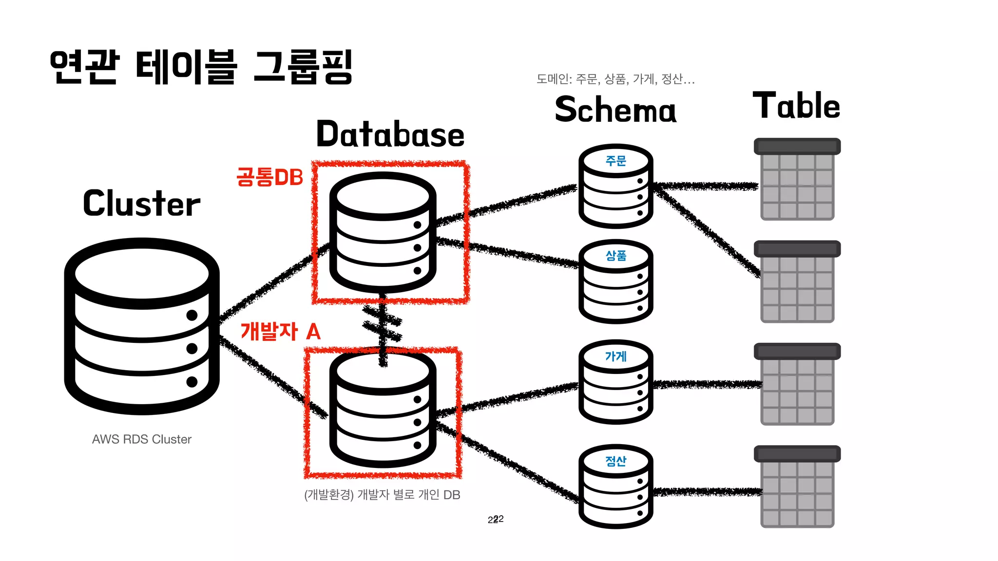 연관 테이블 그룹핑
Cluster
Table
Schema
22
AWS RDS Cluster
도메인: 주문, 상품, 가게, 정산…
주문
상품
가게
정산
Database
개발자 A
공통DB
(개발환경) 개발자 별로 개인 DB
22
 