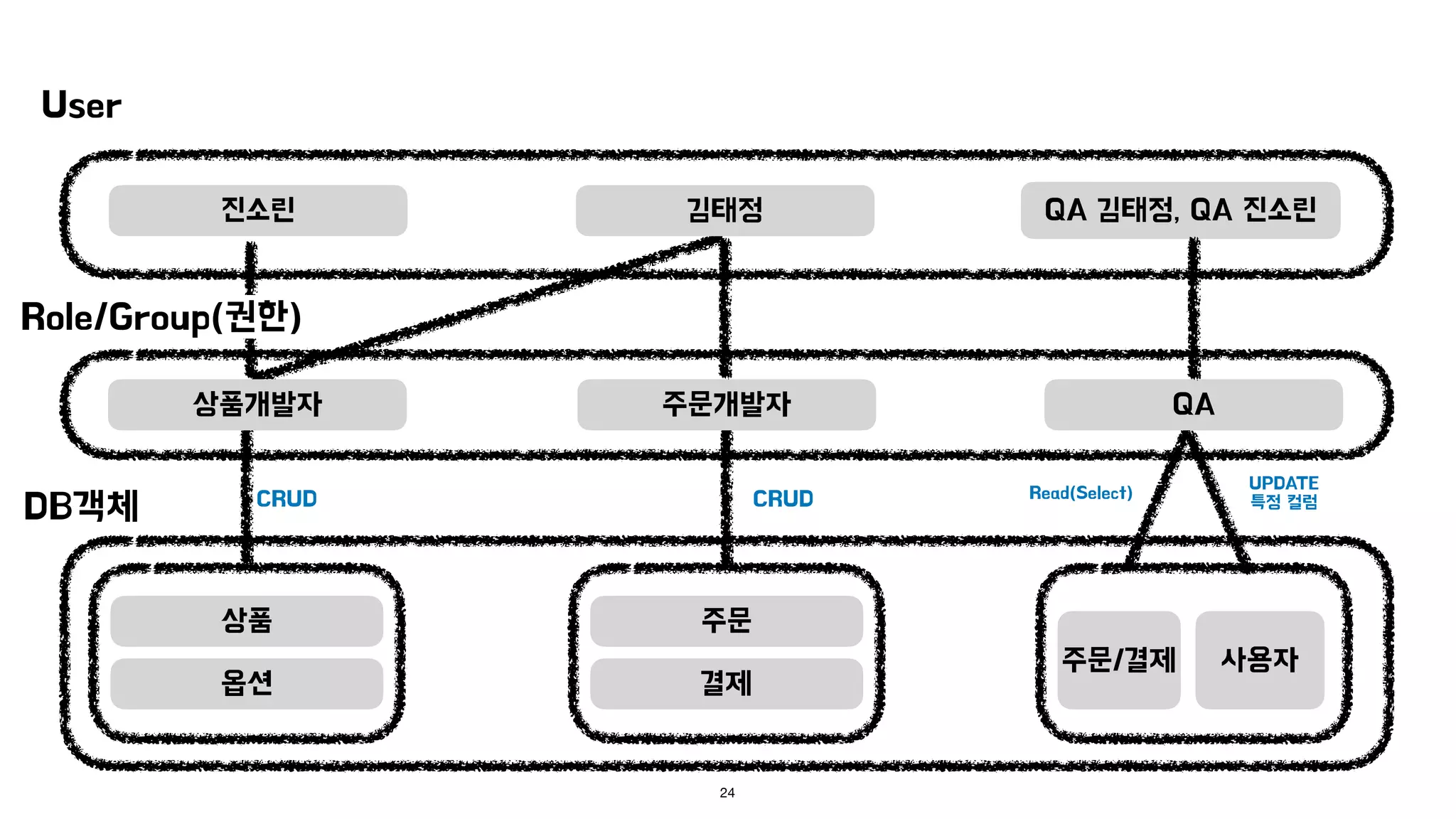 DB객체
상품
옵션
주문
결제
주문/결제 사용자
상품개발자 주문개발자 QA
24
QA 김태정, QA 진소린
김태정
진소린
User
CRUD Read(Select)
UPDATE
특정 컬럼
CRUD
Role/Group(권한)
 